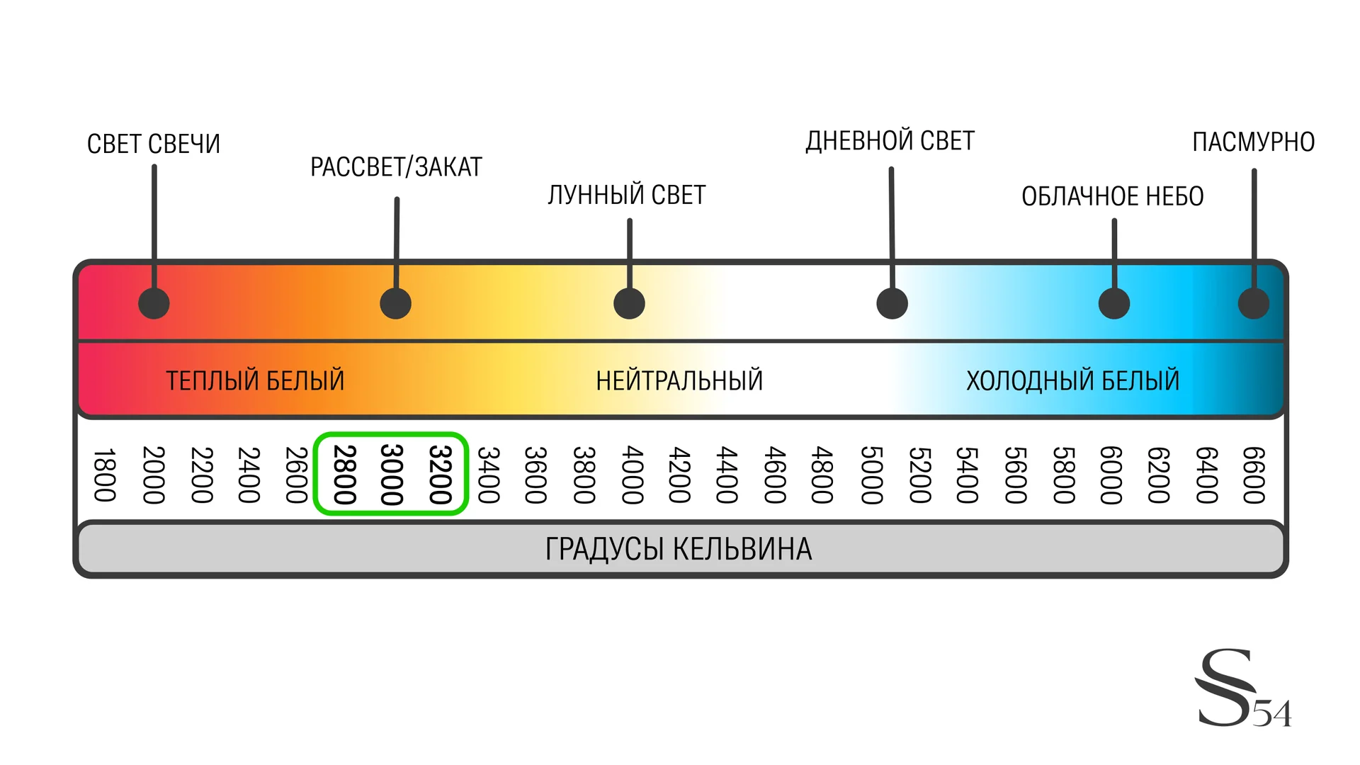 Kelvin Light Color Temperature Scale
